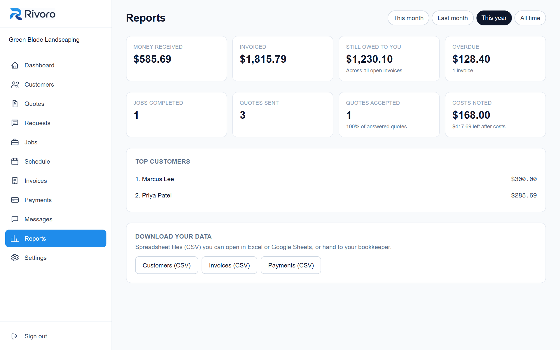 Reports page with money received, invoiced, still owed, overdue and top customers.